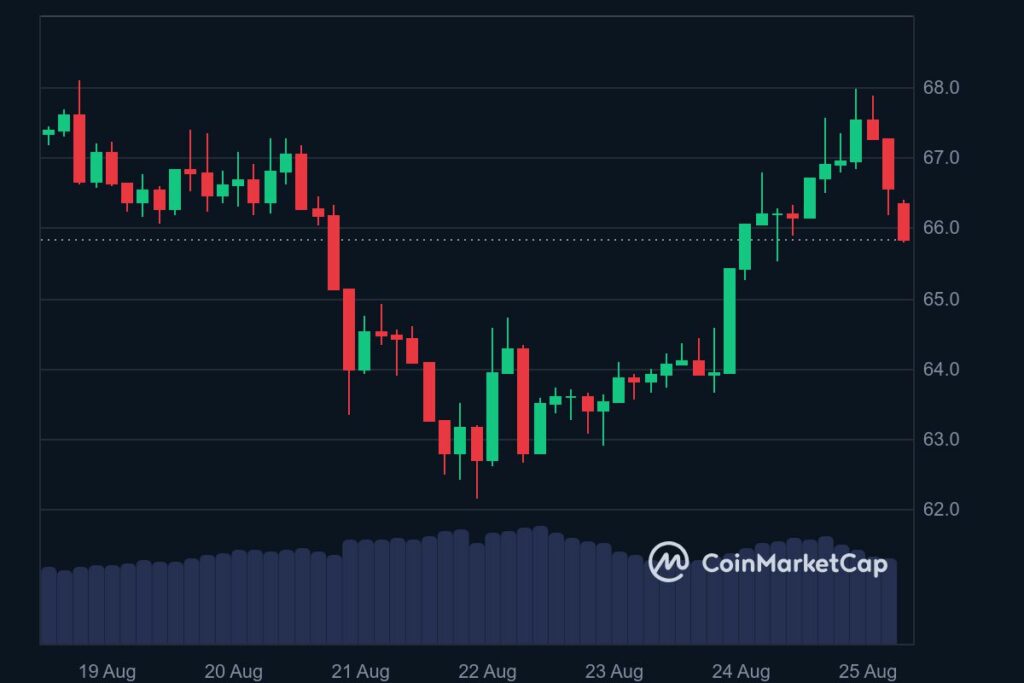 Graphique prix altcoins Litecoin (LTC) aout