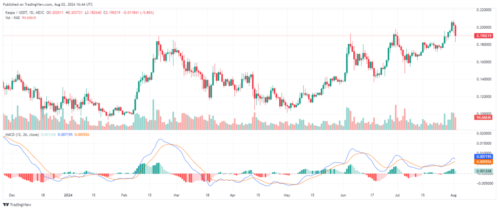 Graphique de prix Kaspa (KAS) Aout 2024