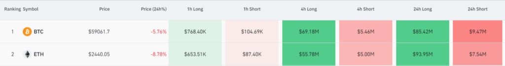 Liquidation Bitcoin et Ethereum le 28 aout 2024