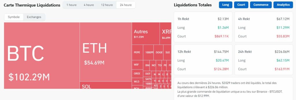 Liquidation crypto Bitcoin 24h 9 aout