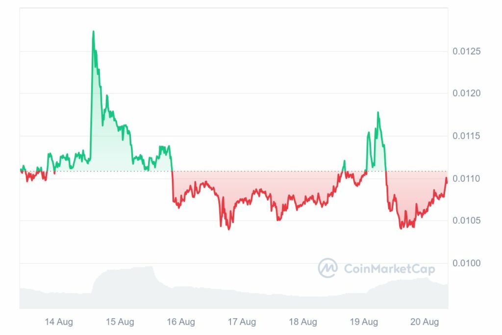 Evolution de prix de la crypto NOT de TON