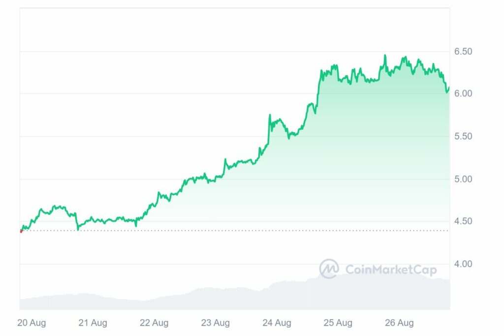 Hausse du cours de la crypto IA Render