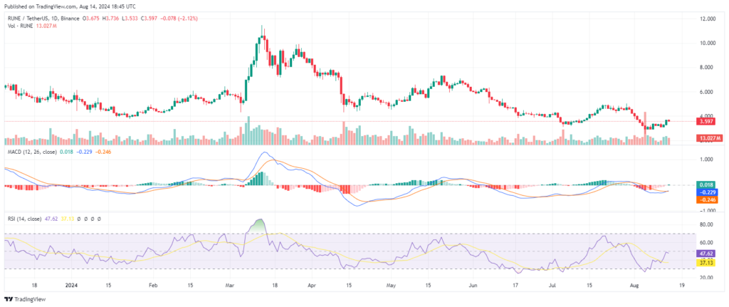 Analyse technique des altcoins RUNE