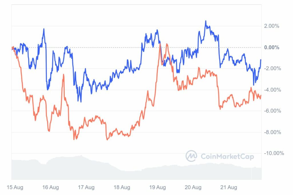 Graphique de prix journalier des altcoins SOL et TON