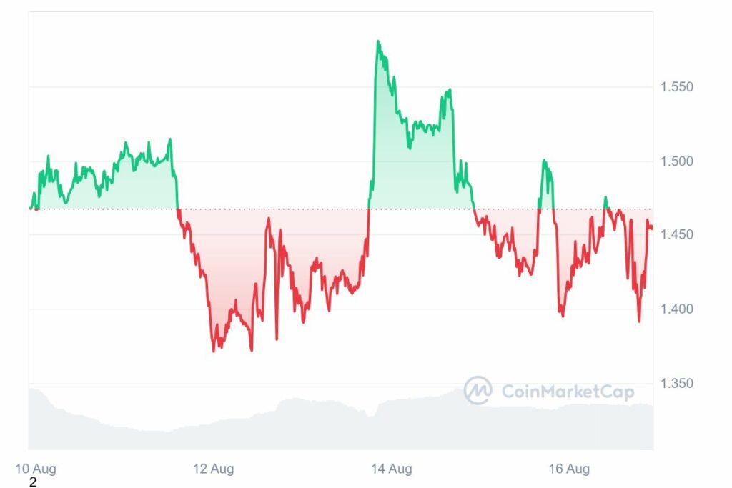 Cours des altcoins STX