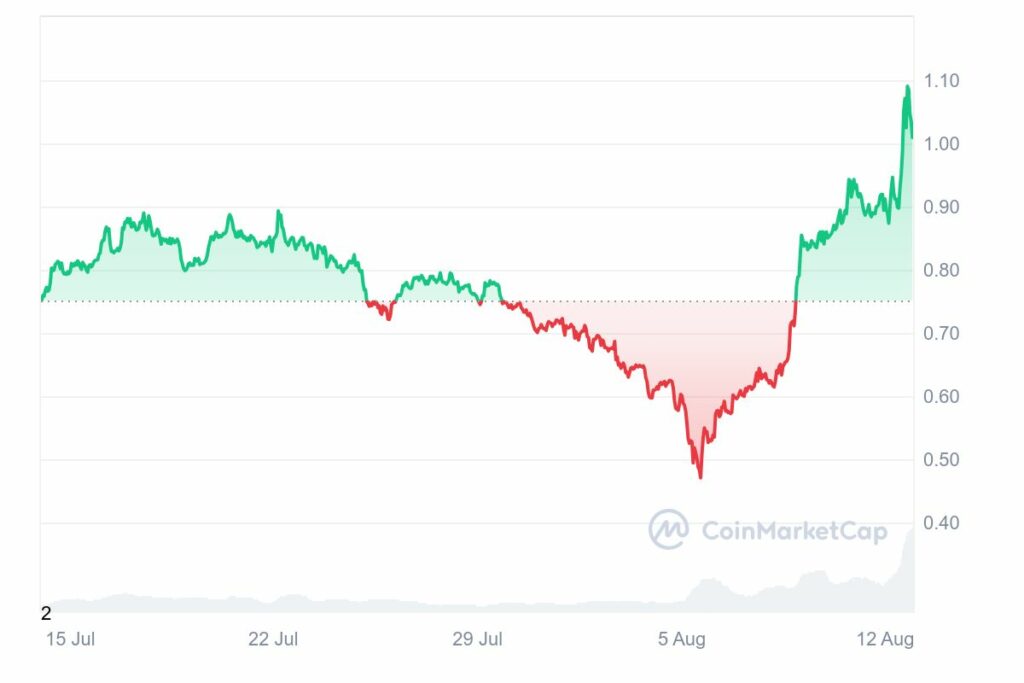 Graphique montrant l’évolution de prix de la crypto SUI