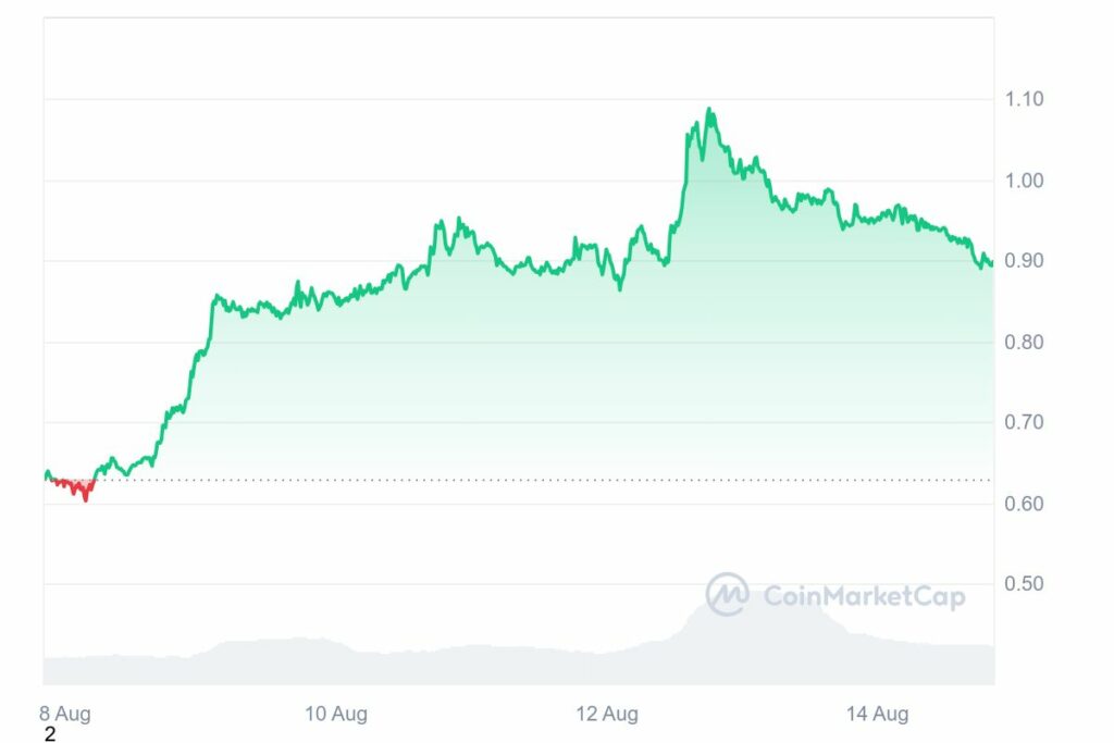 Graphique montrant l'évolution de prix de l'altcoin SUI sur une période de 7 jours