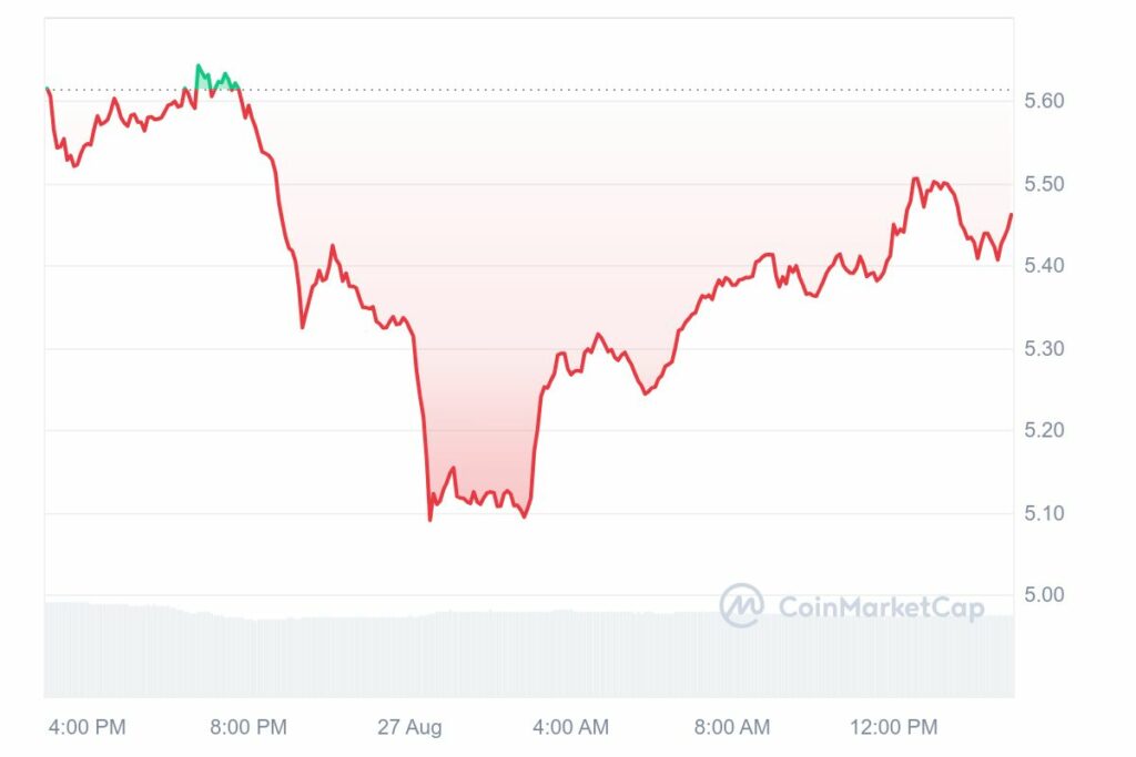 Cours crypto Toncoin en baisse