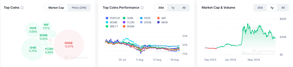 Top meme coins performances en aout 2024