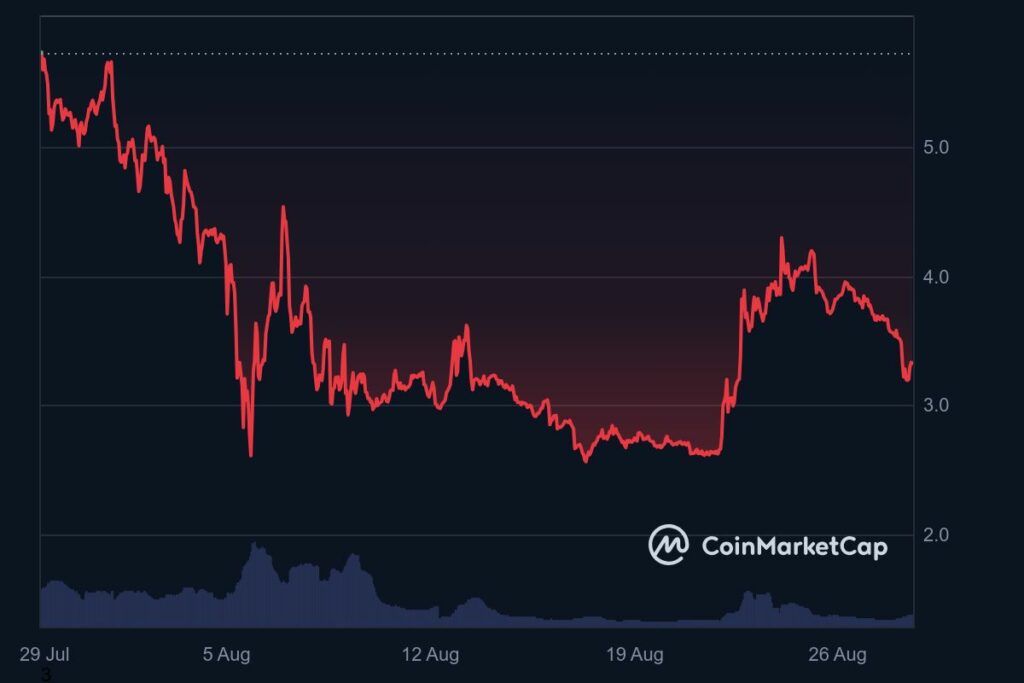 Crypto Trump (MAGA) graphique mensuel