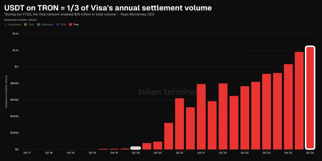 USDT Tron et visa volume