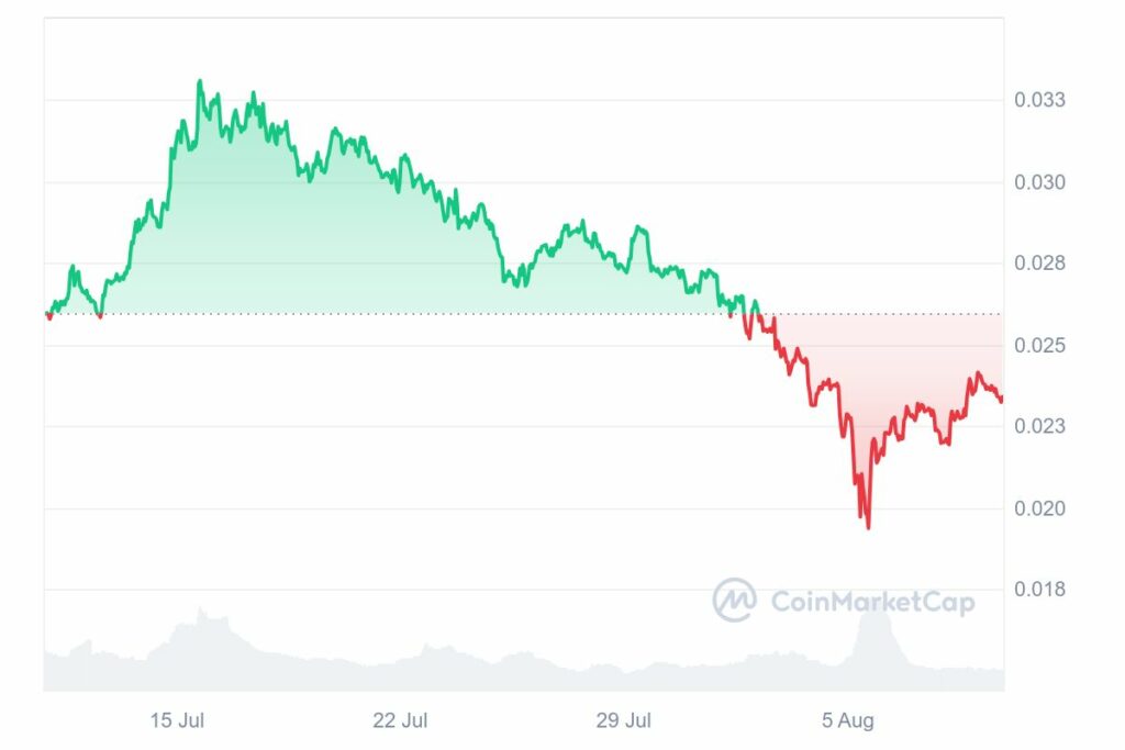 Graphique montrant l'évolution de prix de la crypto VeChain sur une période de 30 jours