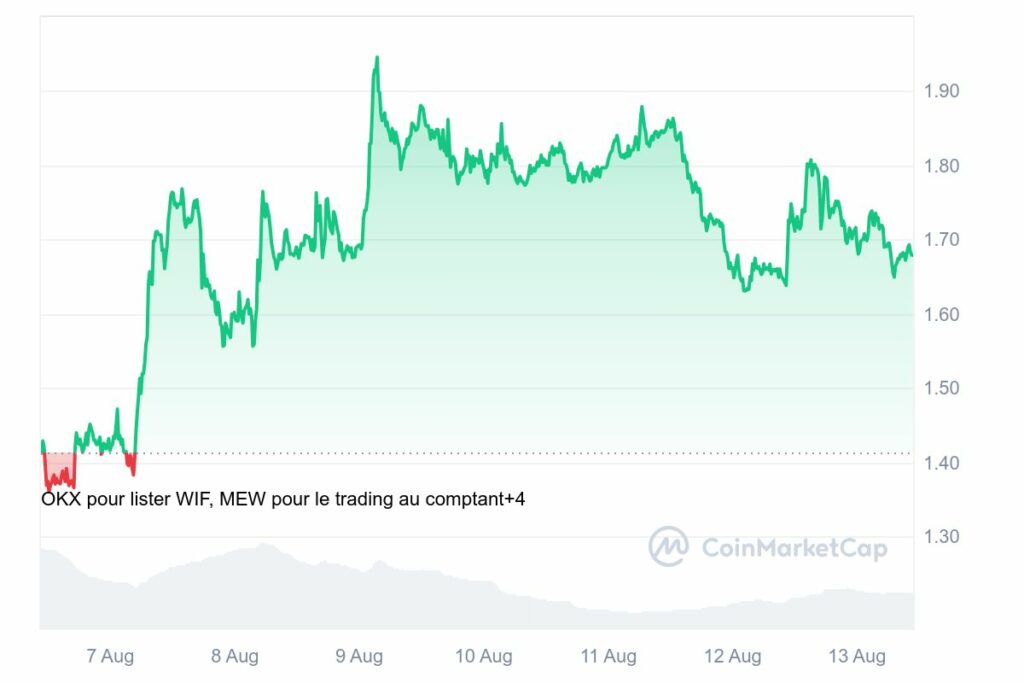 Hausse du cours de la crypto Dogwifhat