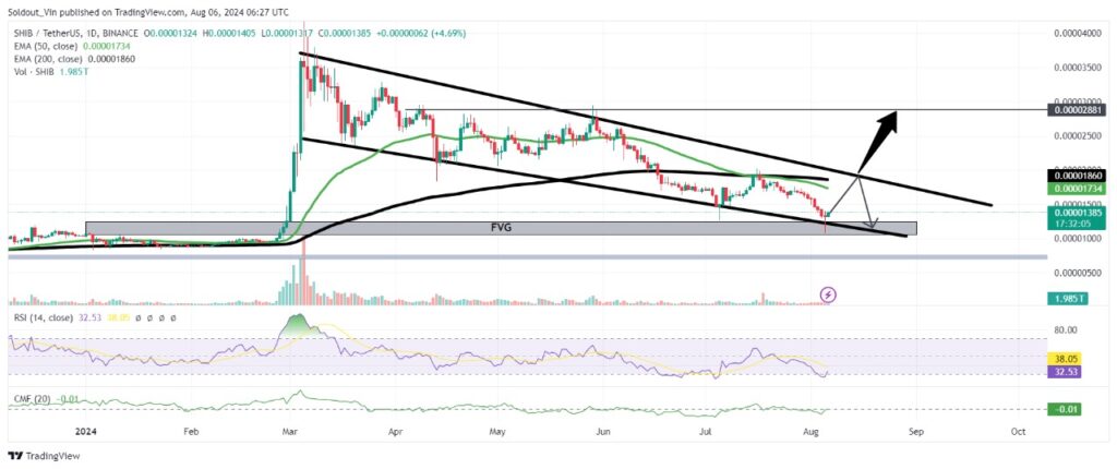 Graphique de prix crypto Shiba Inu (SHIB)