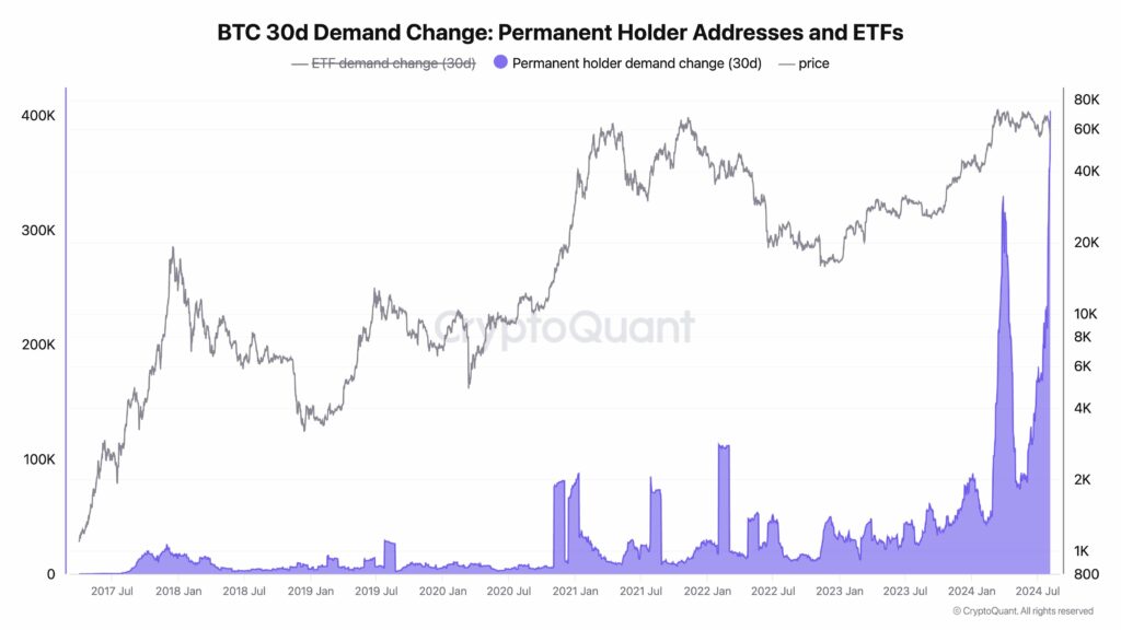 Graphique montrant une accumulation massive de Bitcoin