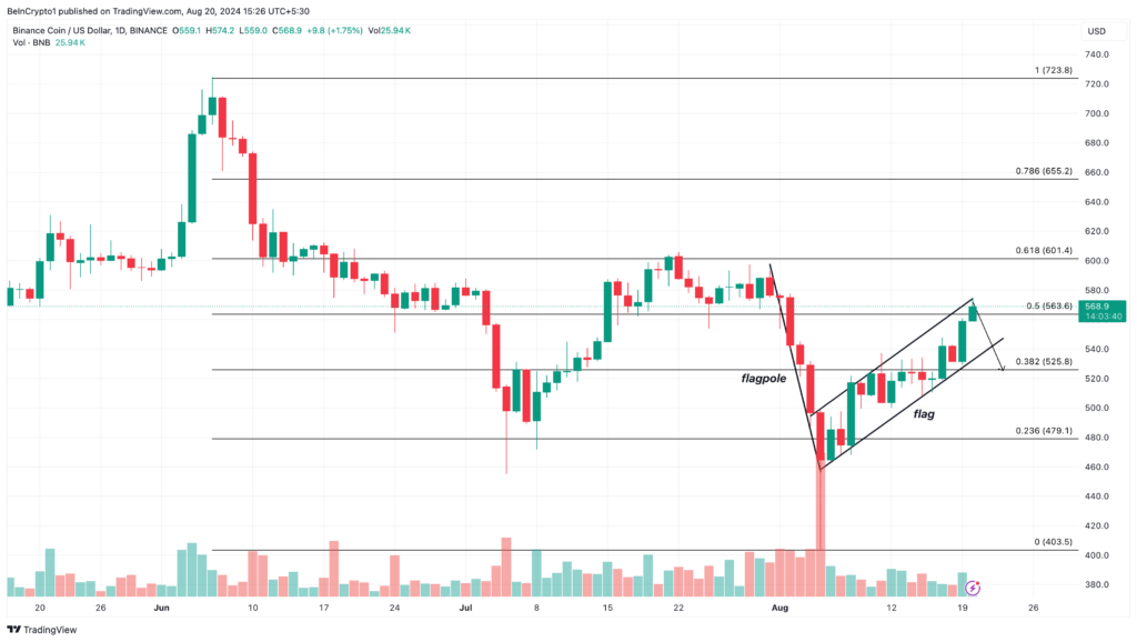 Graphique journalier de la crypto BNB