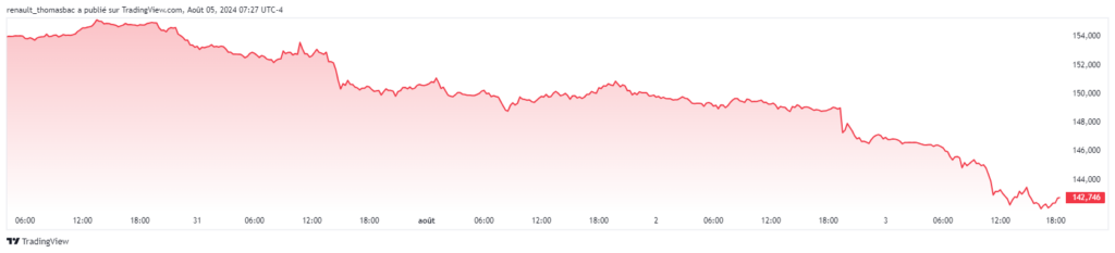 chute du yen japonais (JPY) 5 aout 2024