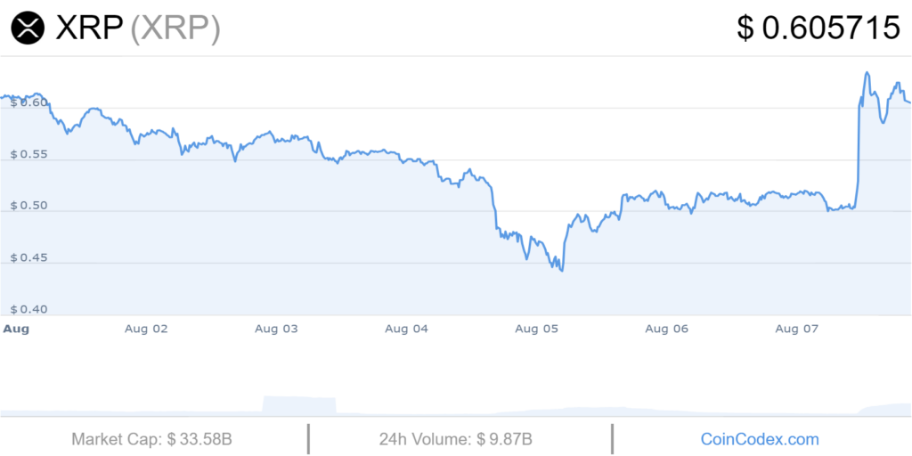 Cours XRP en hausse