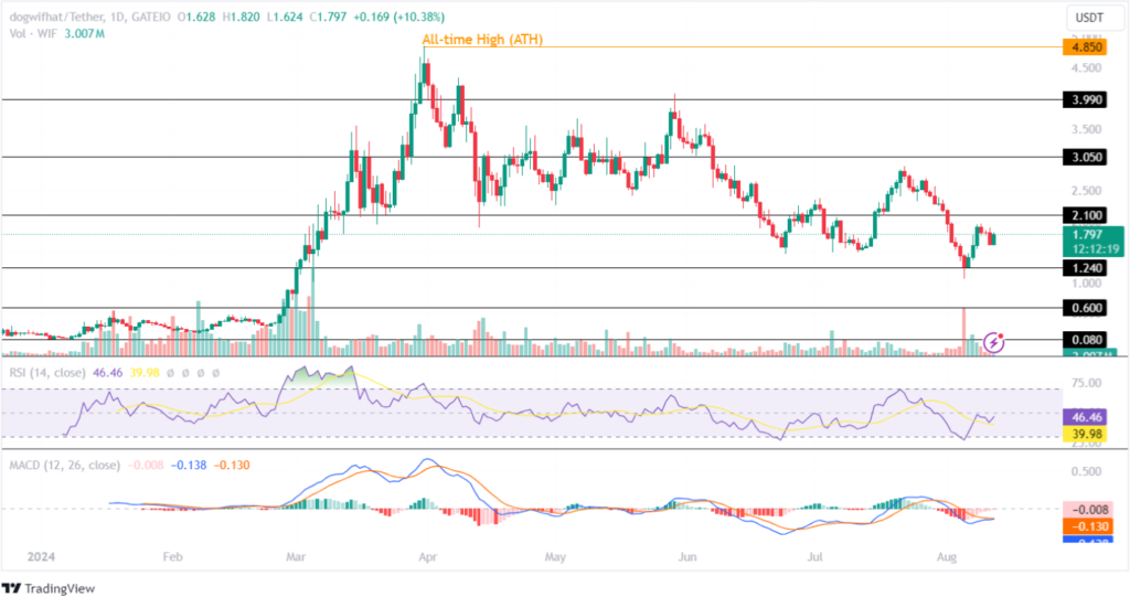 Analyse technique de la crypto Dogwifhat