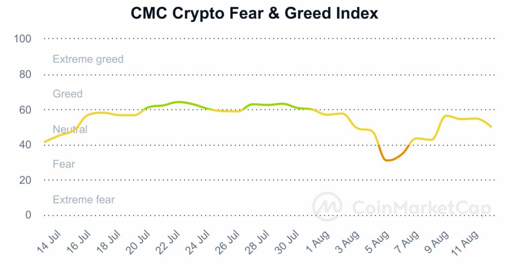 fear and greed d'aout 2024