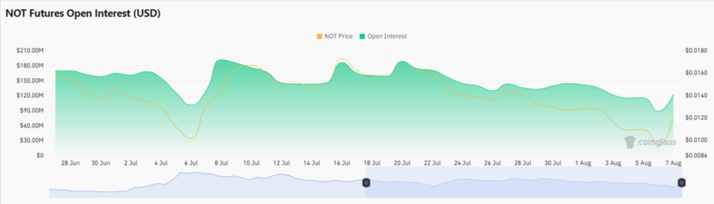 interet ouvert Notcoin