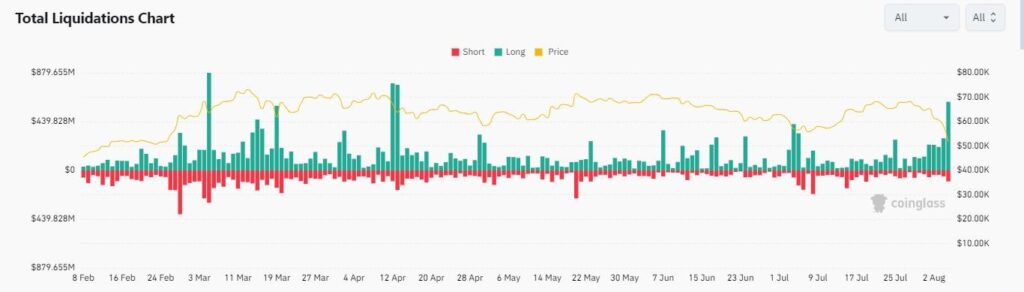 Augmentation des liquidations de crypto