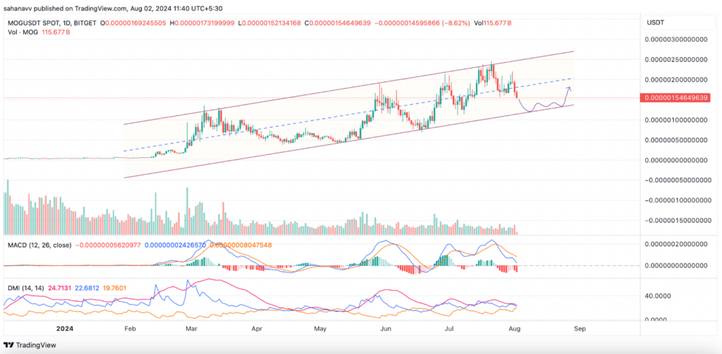 Analyse technique memecoin MOG