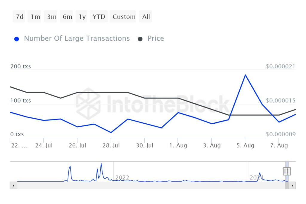 Hausse du nombre de transactions crypto Shiba Inu