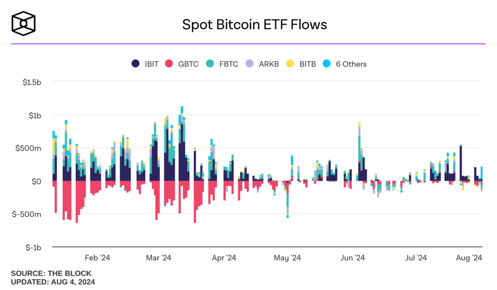 spot bitcoin etf flows aout 2024