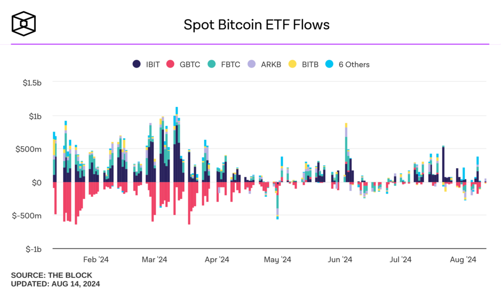 spot bitcoin etf flux aout 2024