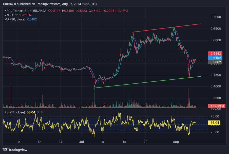 Tendance haussière XRP