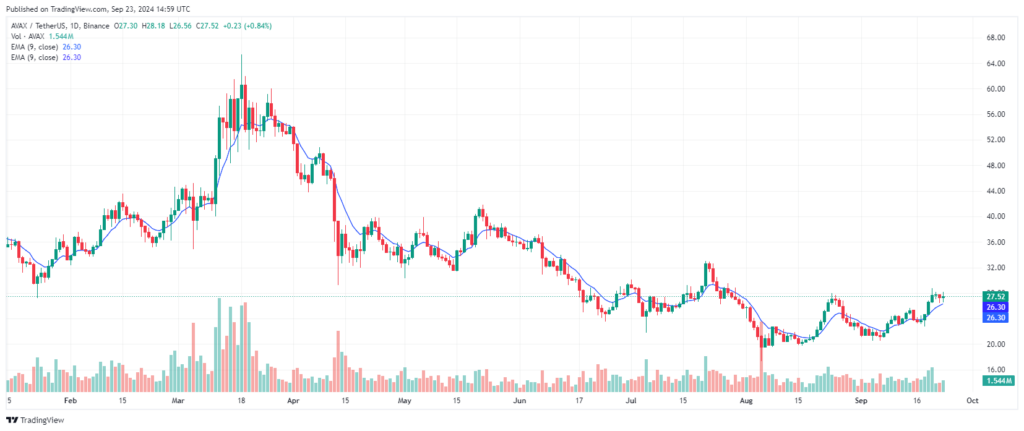 Analyse technique des altcoins AVAX