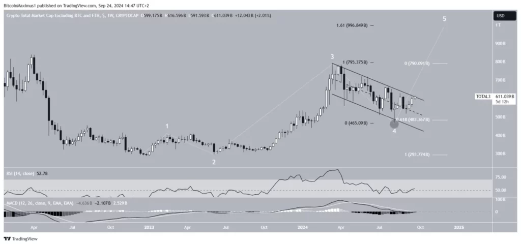 Les altcoins en hausse