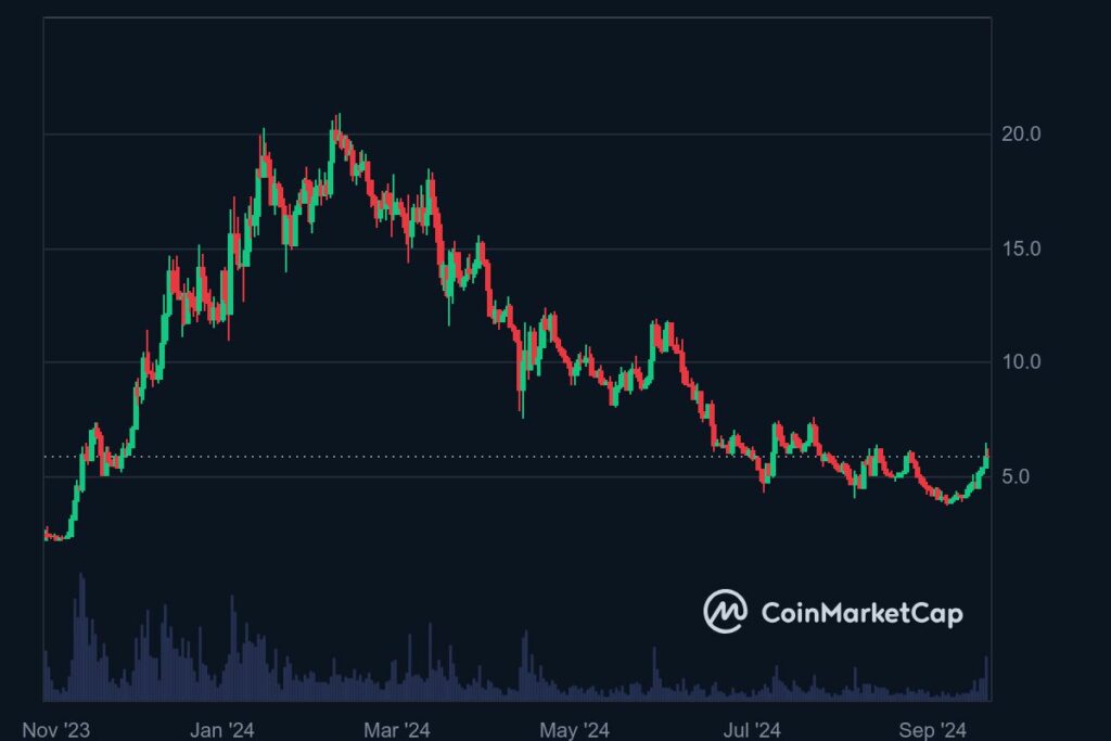 Analyse Graphique prix Celestia (TIA)