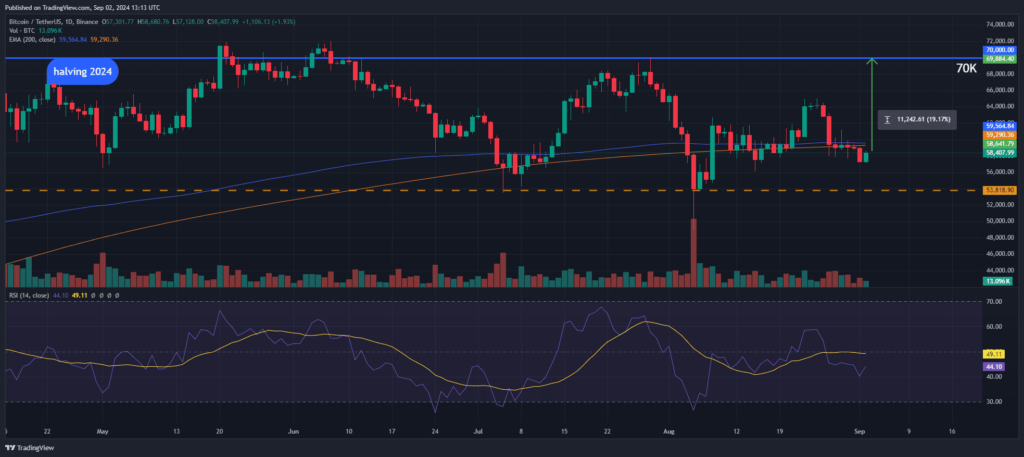 Analyse prix Bitcoin Halving-ATH