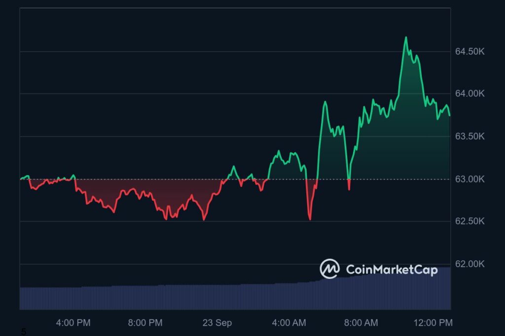 Analyse prix Bitcoin ce 23 septembre 2024