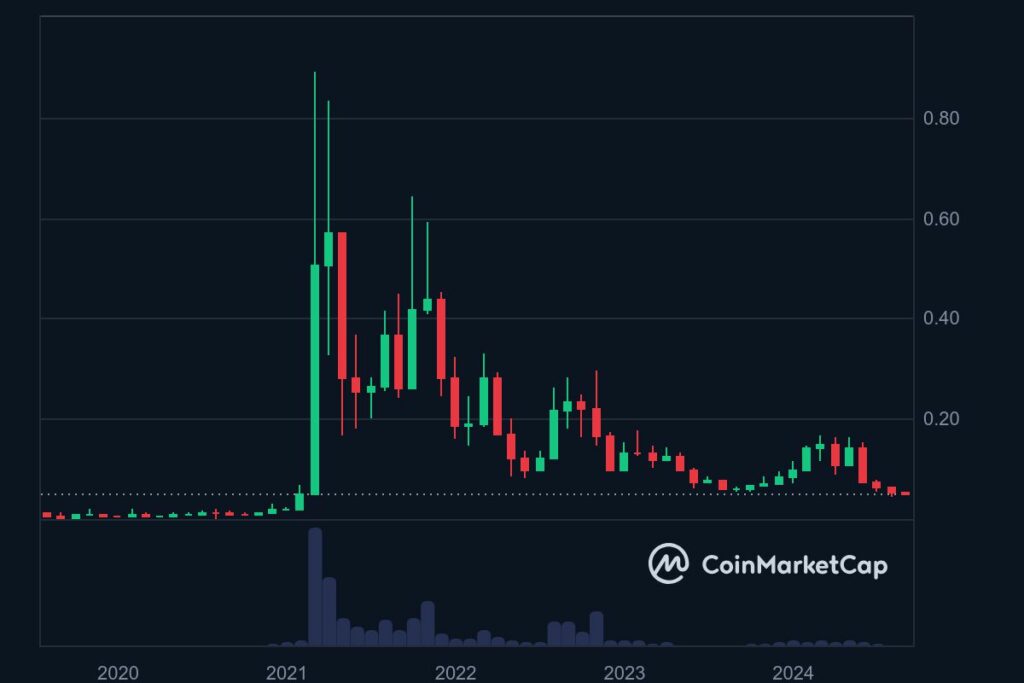 Analyse prix crypto Chiliz (CHZ) 2024