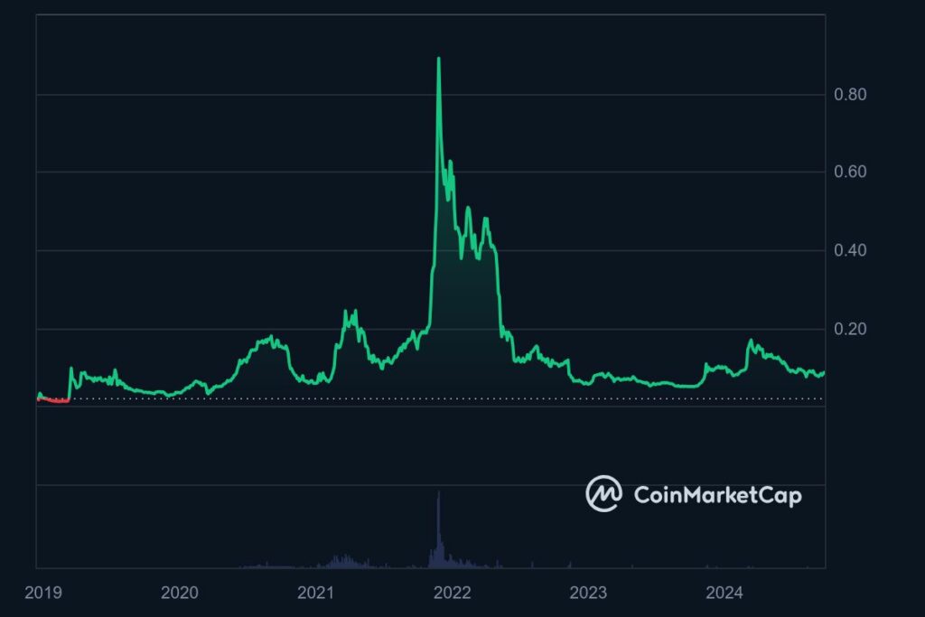 Analyse prix Cronos (CRO) de Crypto.com