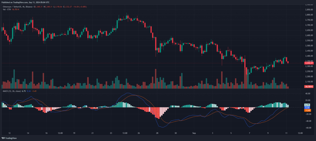 Analyse prix Ethereum (ETH) MACD