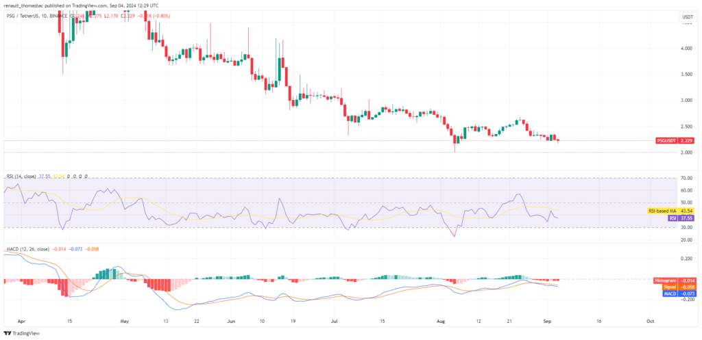 Analyse prix PSG Token Crypto RSI et MACD