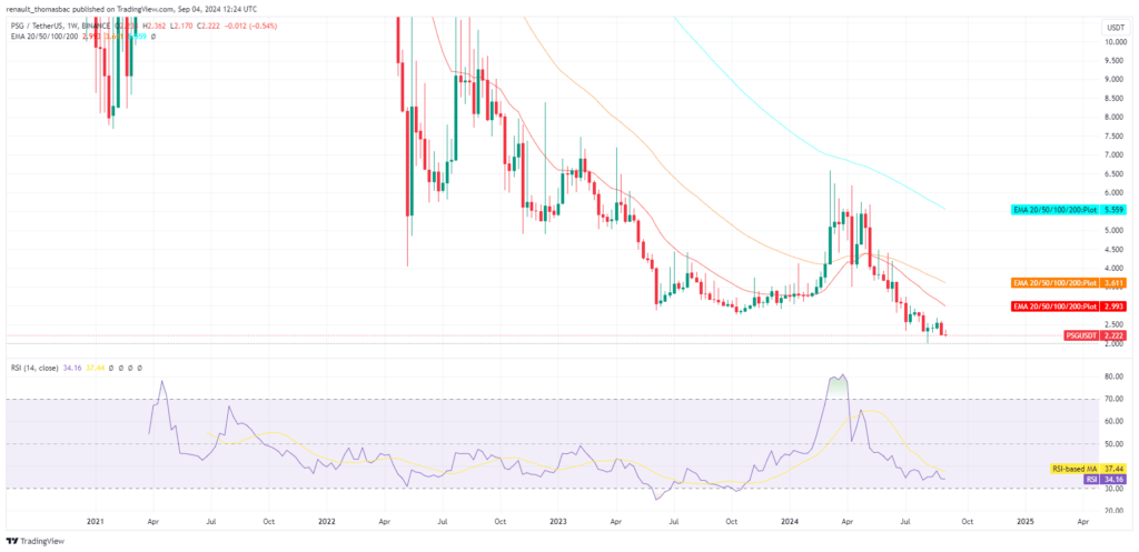 Analyse prix PSG Token EMA indicateur