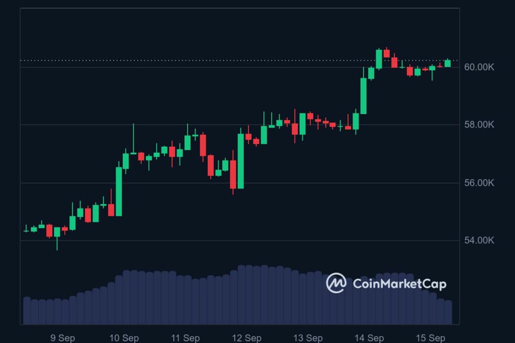 Analyse prix bitcoin 60 000$