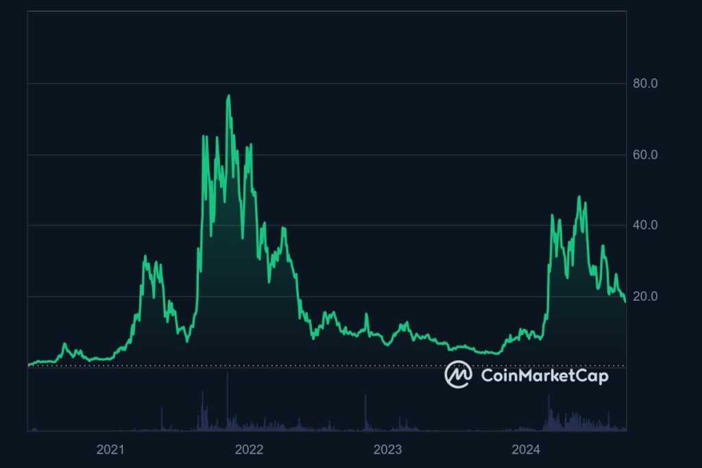 Analyse prix crypto Arweave (AV)