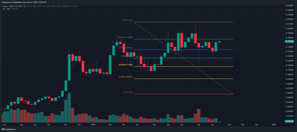 Analyse prix cryptos 2024 Kaspa FIB