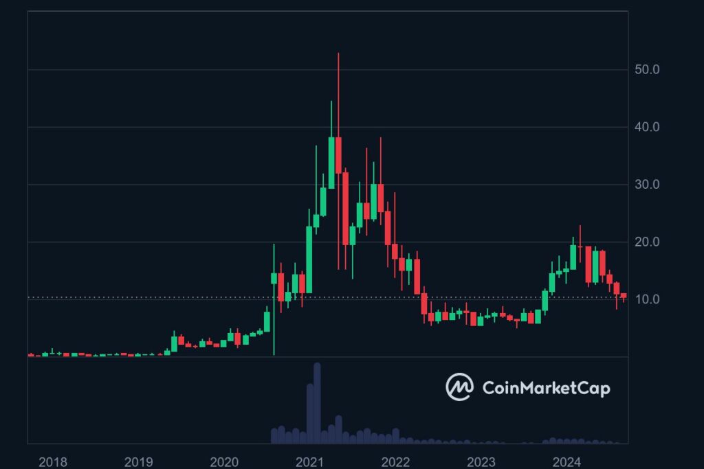 Analyse prix graphique Chainlink (LINK)