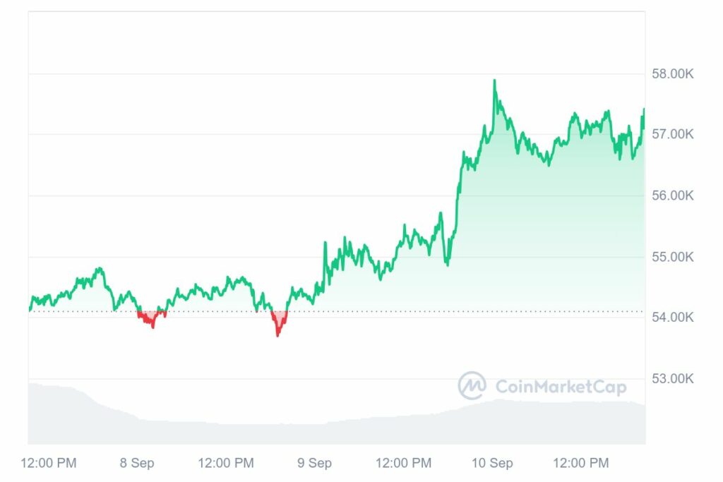 Cours du Bitcoin en hausse