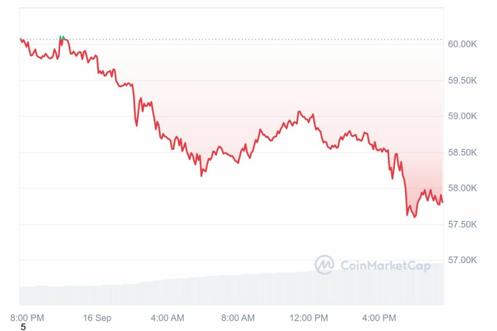 Baisse du prix du Bitcoin semaine du 17 septembre