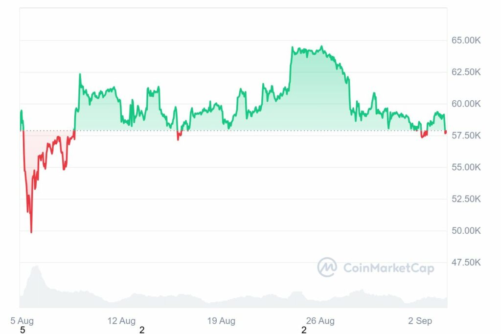 Graphique montrant l'évolution de prix du Bitcoin sur une période de 30 jours