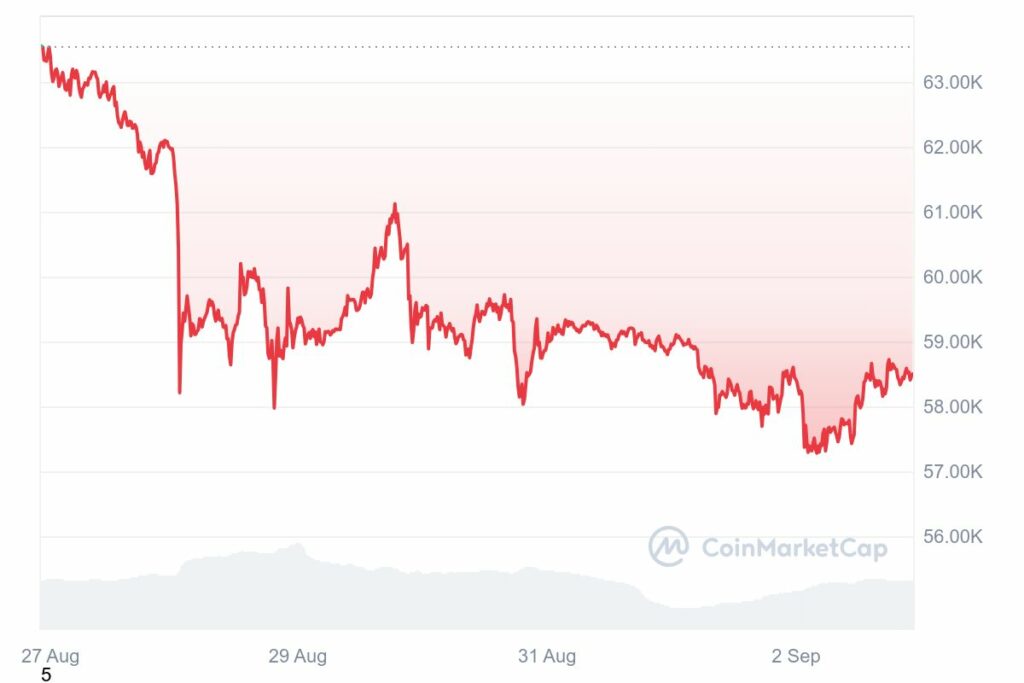 Cours du Bitcoin en baisse