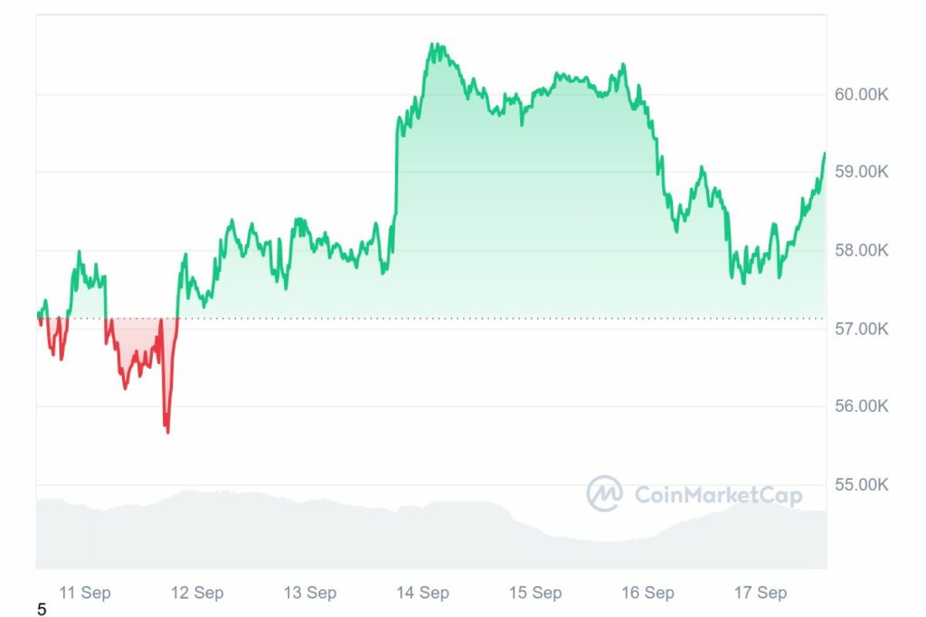 Graphique de prix hebdomadaire du Bitcoin